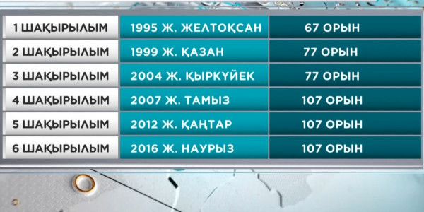 Парламент Мәжілісінің ең алғашқы сайлауы 1995 жылдың 9 желтоқсанында өткен