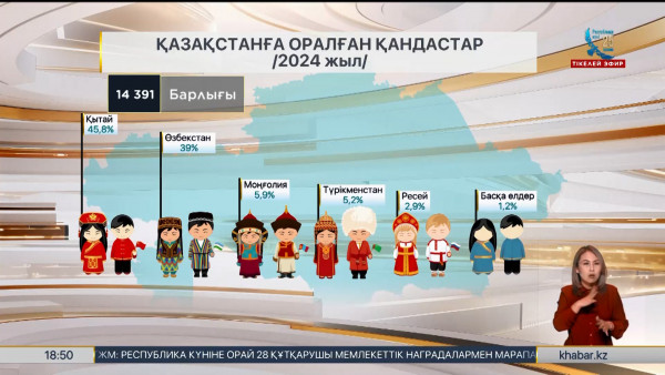 1991 жылдан бері елімізге 1 млн 142 мың этникалық қазақ оралған