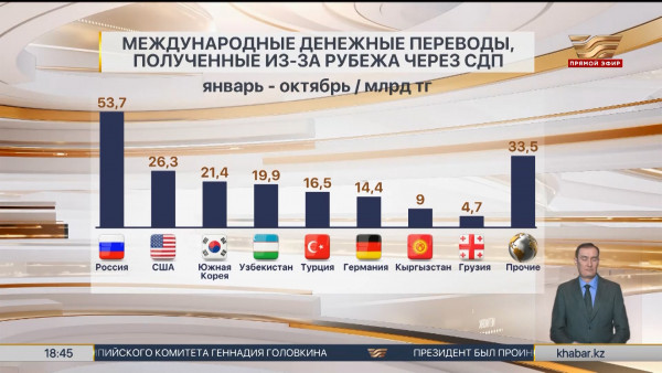Объём денежных переводов в Казахстан из-за рубежа снизился
