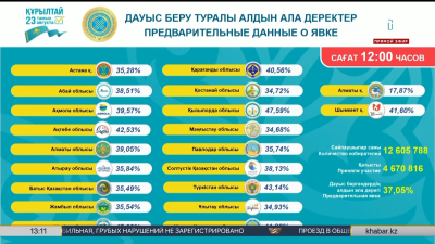 Выборы-2026: как голосуют регионы Казахстана?