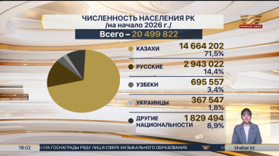 Представители около 130 этносов проживают в РК