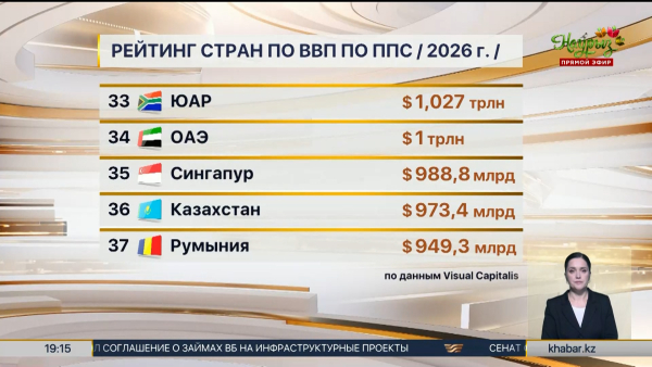 Казахстан вошёл в топ-40 крупнейших экономик мира