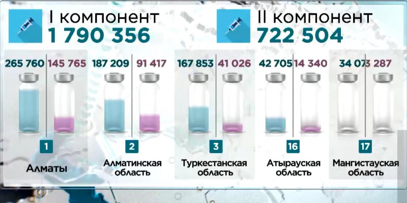Больше 1,7 млн человек вакцинировались в Казахстане