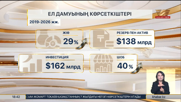 Қазақстанның жалпы ішкі өнімі соңғы 7 жылда 29%-ға артты