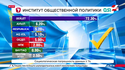 Результаты exit poll Института общественной политики