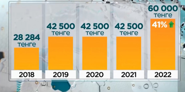 В 2022 году увеличится размер минимальной зарплаты