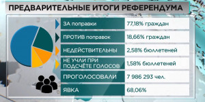 Предварительные итоги общереспубликанского голосования озвучили в Центральной комиссии по референдуму