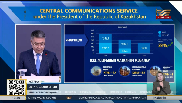 Атырау облысында биыл 20 инвестициялық жоба іске асады