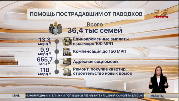 Более 36 тысяч семей получили помощь после паводков