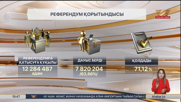 АЭС салу бойынша референдум қорытындысы белгілі болды