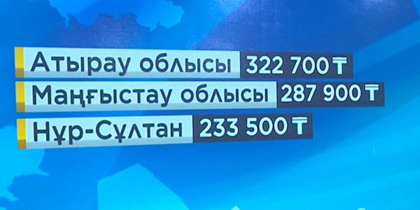 Елімізде орташа айлық 173 499 теңгені құрайды