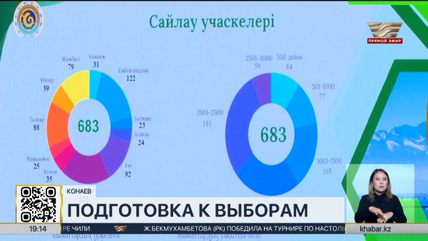 Выборы в Курултай: 683 участка откроют в Алматинской области для голосования