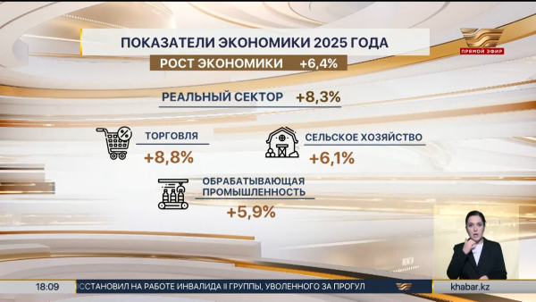 Экономика Казахстана демонстрирует устойчивый рост