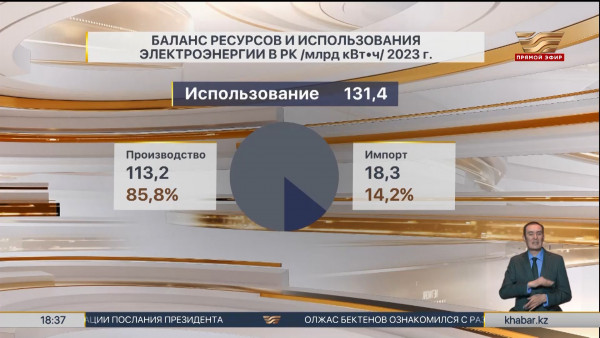 Казахстан увеличил импорт электроэнергии до рекордного уровня