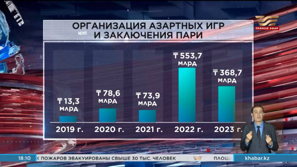В Казахстане сократился объем услуг по организации азартных игр