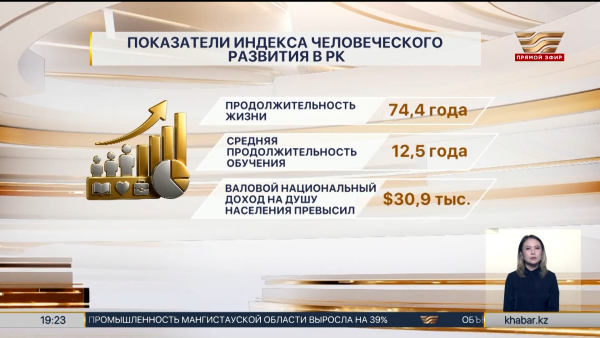 Казахстан признан лидером региона по индексу человеческого развития