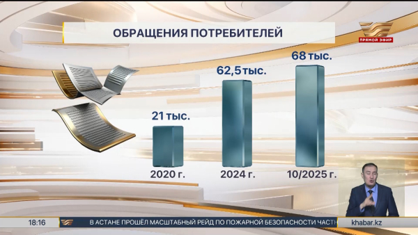 Около 68 тысяч обращений поступило от потребителей в этом году