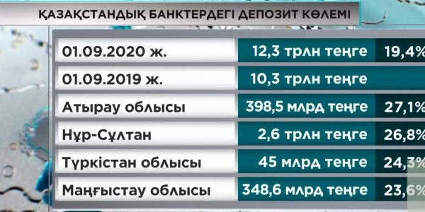 Қазақстандықтардың банктерге сенімі артып келеді