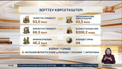 Қазақстан әлемдегі бәсекеге қабілетті 40 елдің қатарына енді