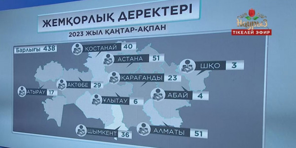 Елімізде 2 айда сыбайлас жемқорлыққа қатысты 438 қылмыстық іс тіркелген