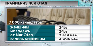 7 тысяч казахстанцев подали свои кандидатуры на участие в парламентских выборах