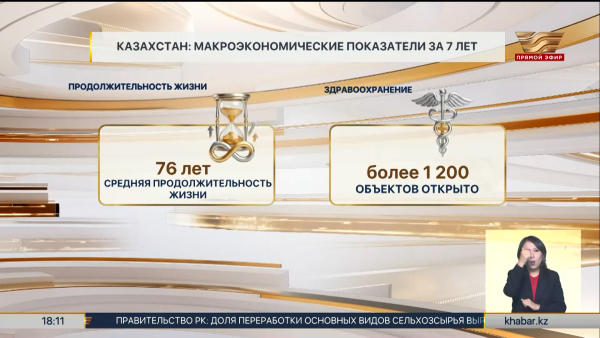 ВВП Казахстана вырос на 29% за последние 7 лет