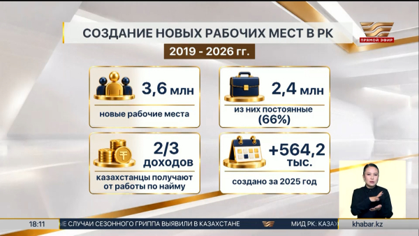 В Казахстане создали 3,5 млн рабочих мест за 7 лет