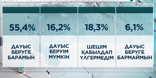 Қазақстандықтардың 70% астамы президент сайлауына баруы мүмкін