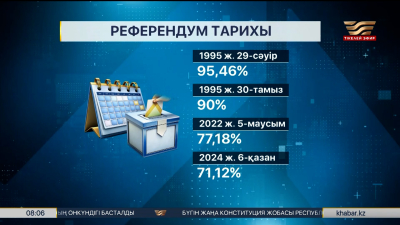 Қазақстан Тәуелсіздік алғалы бесінші референдум өтіп жатыр