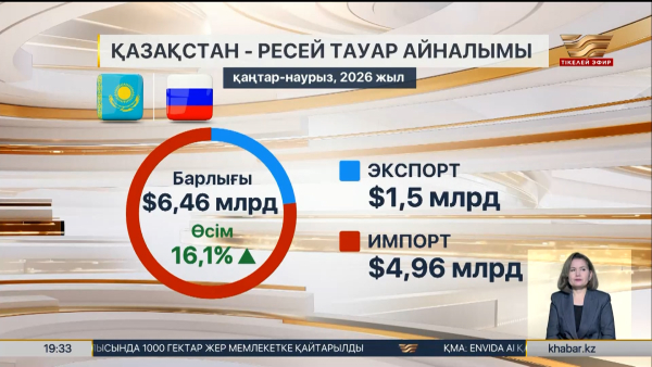 Қазақстан мен Ресей арасындағы сауда көлемі артты