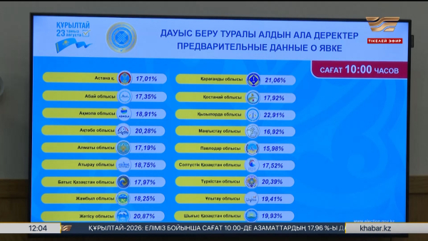 Құрылтай сайлауы: ҚР ОСК дерегі. LIVE