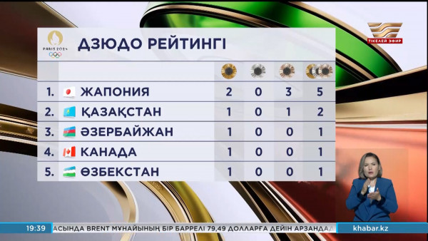 Олимпиада-2024: ұлттық құраманың аяқ алысы қалай? LIVE