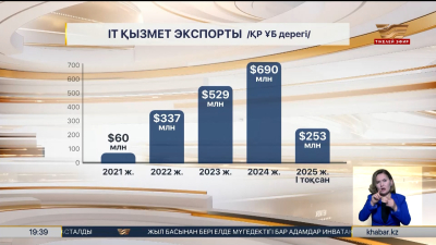 IT қызметтер экспорты 11,5 есе өсті