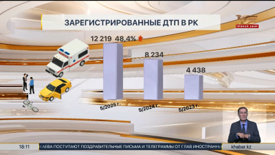 Количество ДТП значительно увеличилось в Казахстане