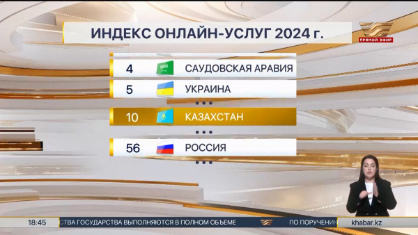 Казахстан вошел в топ-10 лучших стран по индексу онлайн-услуг