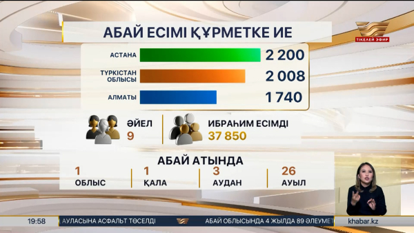 Биыл 91 нәрестеге ұлы ойшыл Абайдың есімі берілді