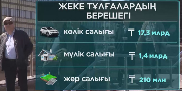 Жыл басынан бері мемлекеттік бюджетке 9,6 трлн теңге салық түсті
