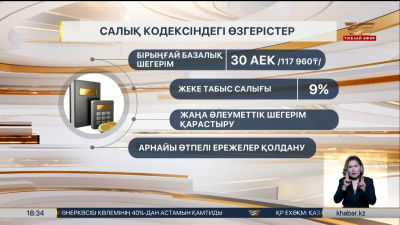 Қосылған құн салығы 16% болып бекітілді