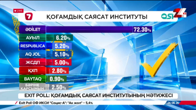 EXIT POLL: Қоғамдық саясат институтының нәтижесі