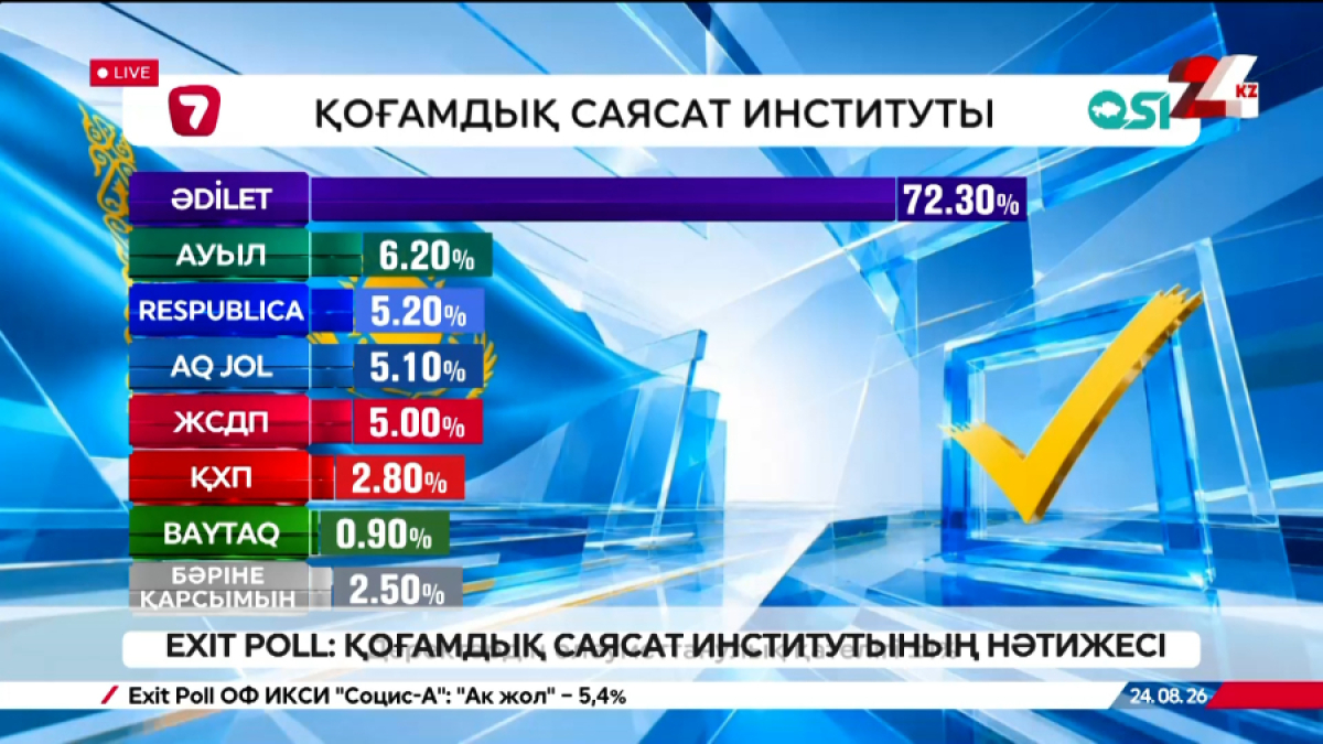 EXIT POLL: Қоғамдық саясат институтының нәтижесі