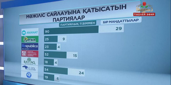 Парламенттің төменгі палатасындағы саяси науқанда 7 партия бақ сынап отыр