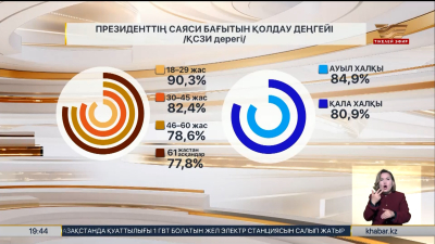 Ел арасында Президенттің саяси бағытын қолдау жоғары деңгейде сақталып отыр