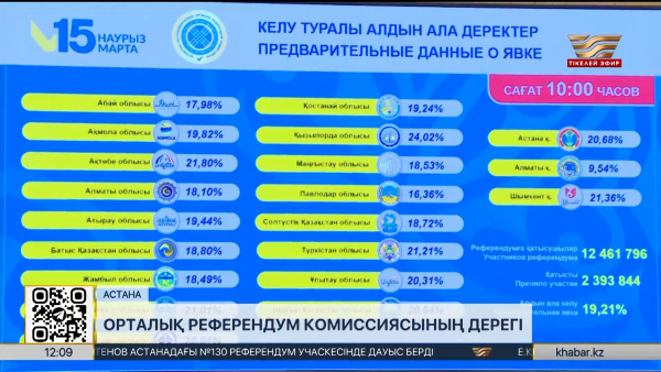 Ел бойынша ІІМ референдум қауіпсіздігін қамтамасыз етеді. LIVE